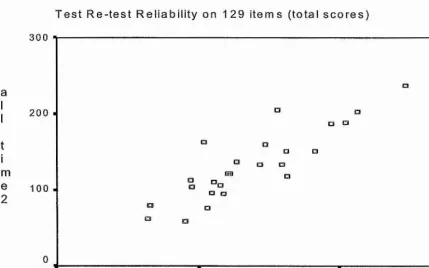 Table 4.8 Test, Re-test Mean scores and correlations ( on each of the five dimension subscales)