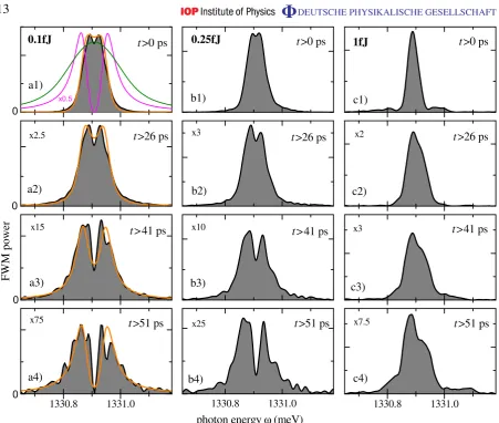 Figure 5. Post-selected FWM spectratimesto an estimated average of0.25 fJ per pulsetransitions (green line) and 0right)