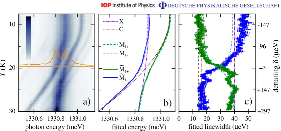 Figure 1. (a) µPL excited and collected through the top facet of the micropillar,as a function of the sample temperature