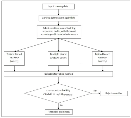 Fig. 1.1 Block diagram of the Genetic Ensemble Biased ARTMAP system