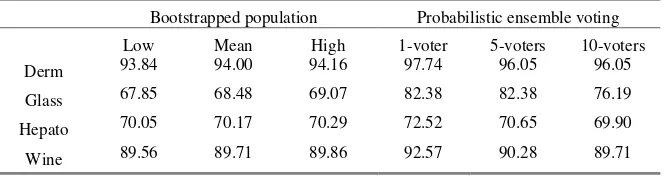 Table 3.1 Prediction accuracy of bootstrapped mean of the genetic optimized population, and the probabilistic voting system 