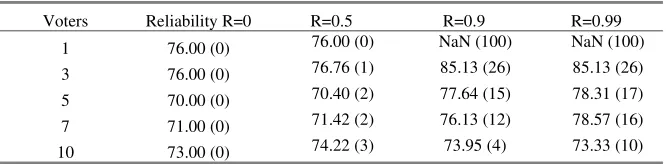 Table 3.2 Classification performance of Fuzzy ARTMAP (ble voting and reliability thresholdλ = 0) with probabilistic ensem- 