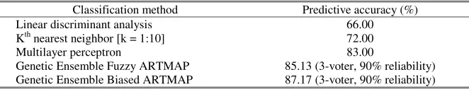 Table 3.3 Classification performance of Biased ARTMAP (semble voting and reliability thresholdλ = 0:10) with probabilistic en- 