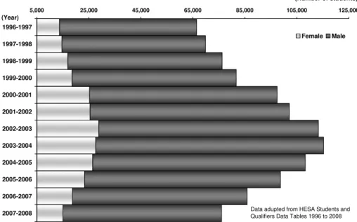 Fig. 1. Number of Students in Computer Science Program in UK Higher Education Institutions.