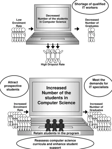 Fig. 2. Preventing a shortage of IT Professionals.