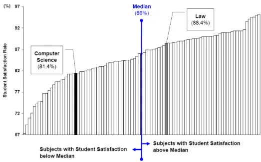 Fig. 3. UK University Student Satisfaction in Each Subject 2008.