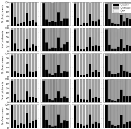 Figure 4. Results of the goodness-of-ﬁt test of the given copula type for 20 randomly selected subsamples from the summer ﬂood series,where for all catchments the number of summer ﬂoods was set equal to the number of snowmelt ﬂoods: per cent ratio of the catchmentswhere the given copula is rejected or cannot be rejected or cannot be ﬁtted due to a short data series (N/A).