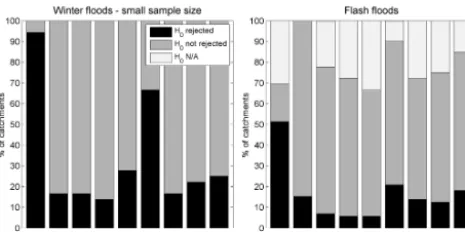 Figure 5. An analysis similar to that of presented in Fig. 3. Leftpanel: test results for a subset of catchments in which the number ofthe winter ﬂoods was below the median (63 events and less)