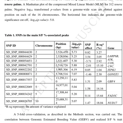 Figure 5. Genome-wide association study (GWAS) for polygenic shell thickness (S/F %) in MANUSCRIPT ACCEPTEDA Manhattan plot of the compressed Mixed Linear Model (MLM) for 312 tenera p-values from a genome-wide scan are plotted against position on each of t