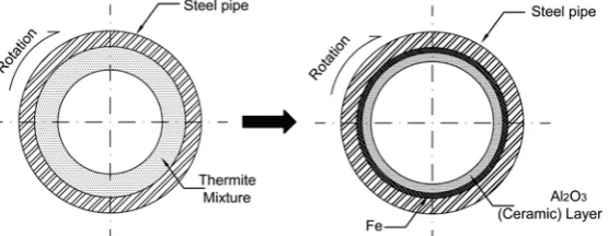Figure 2: Schematic diagram illustrating steel pipe charged with a green mixture before reaction (left) and 