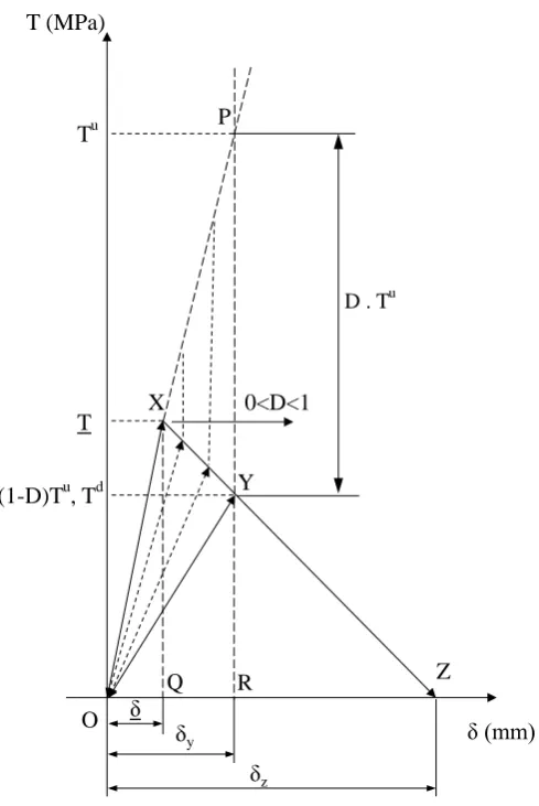 Fig. 3: Linear traction-separation law   
