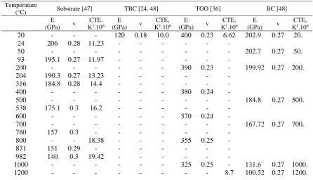 Table 1: Elastic properties and CTEs of coatings and substrate  