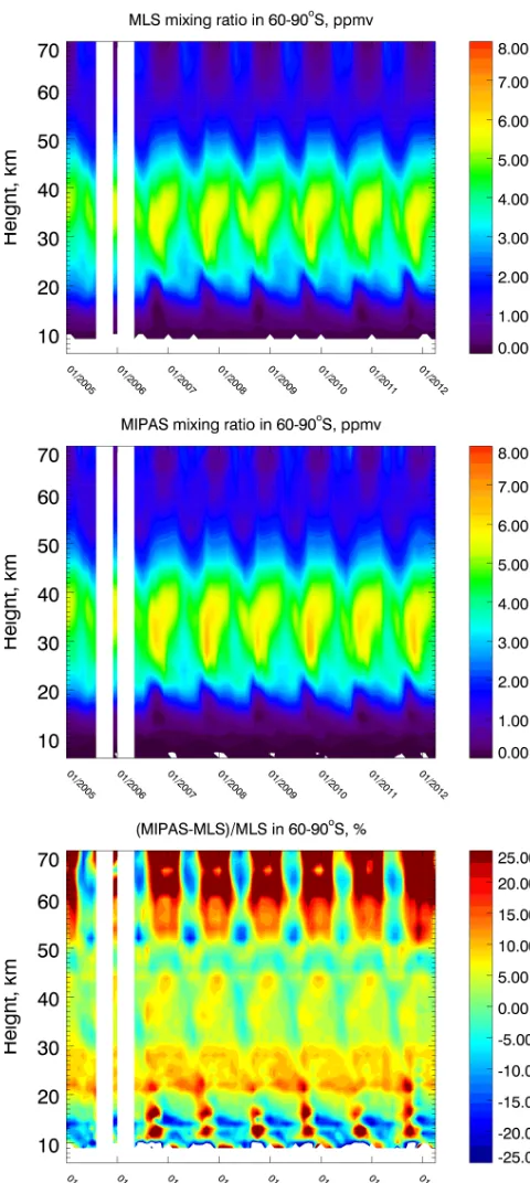 Figure 8. Monthly mean ozone values (in ppmv) of MLS (toppanel), MIPAS (middle panel) and monthly means of relative MI-PAS–MLS differences (bottom panel) in 2005–2011 at 60–90◦ S.