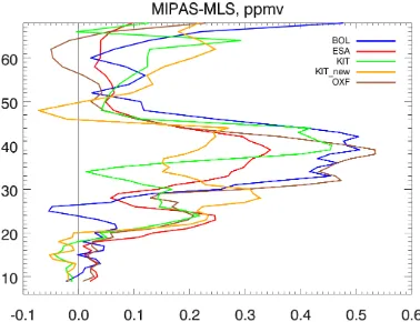 Figure 3. Vertical resolution (left panel) and uncertainty esti-mates (right panel) of MIPAS ozone proﬁles from the versionsV5R_O3_220 (blue lines) and V5R_O3_224 (green lines) on ge-olocation 20050219T181646Z.
