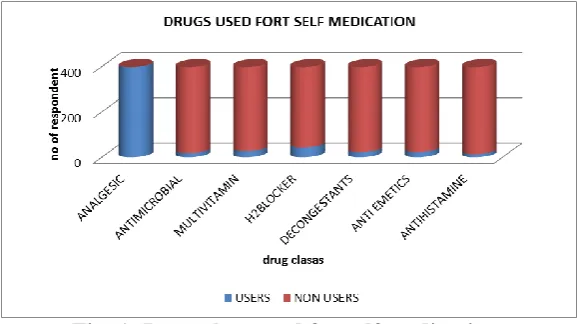 Fig. 1: Drug class used for self medication. 