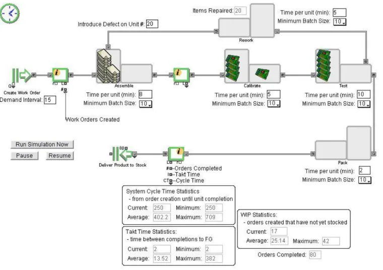 Figure 2: Batch vs. One-Piece Flow with Rework 