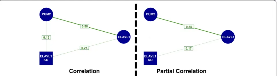 Figure 6 Correlation vs partial correlation example. Correlation (left) and partial correlation (right) analyses of number PUM2 sites per 3′ UTR(blue circle), ELAVL1 3′ UTR sites and ELAVL1-siRNA-induced changes in mRNA abundance (blue square)