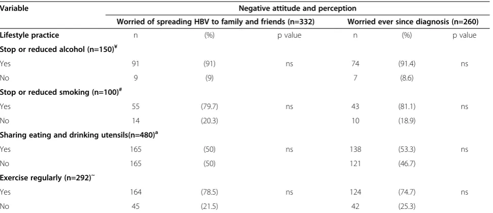 Table 11 Associations between attitudes and lifestyle practices of study population (n=483)
