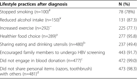Table 7 Positive lifestyle practices among people withchronic Hepatitis B after diagnosis (n = 483)