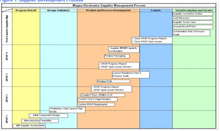 Figure 1. Supplier Development Process 
