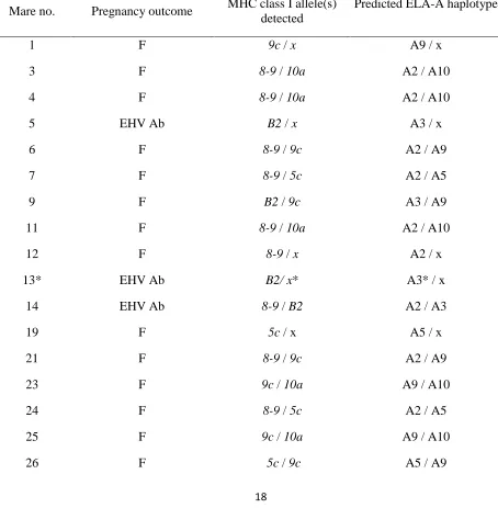 Table 2. Details of the Thoroughbred mares’ involved in the disease outbreak, their pregnancyoutcomes and MHC class I genotype as determined by RT-PCR (n=29) or CTL assay (mares 13 and36)