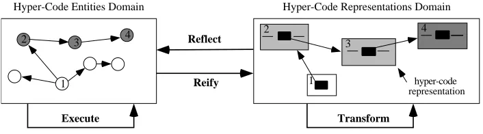Fig. 4. Hyper-code Domains and Abstract Operations
