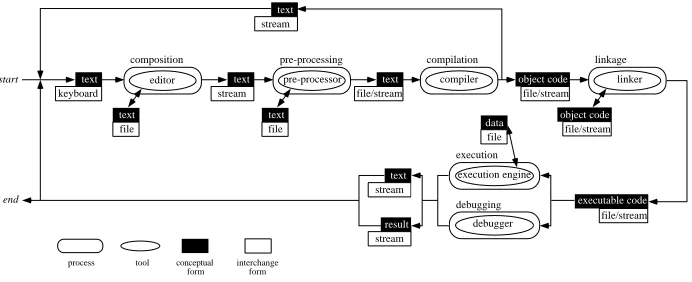 Fig. 2. The Traditional Compose-Compile-Link-Execute Cycle