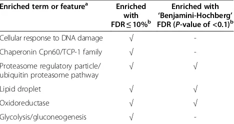 Table 1 Gene set annotation enrichment analysis resultsfor Smaug-bound mRNAs