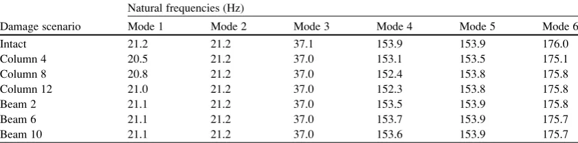Table 37.1 Natural frequencies of the ﬁrst six modes for different damage cases