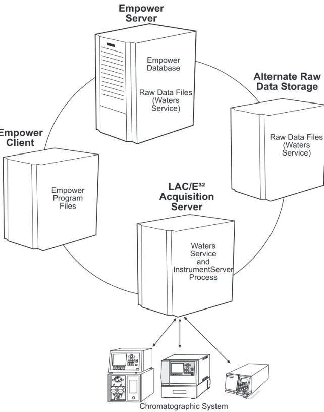 Figure 1-1  Example of Empower Enterprise and Workgroup System ArchitectureEmpower