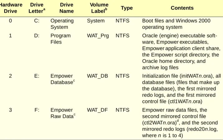 Table 3-1 identifies a typical disk configuration and the content for the Empower server.