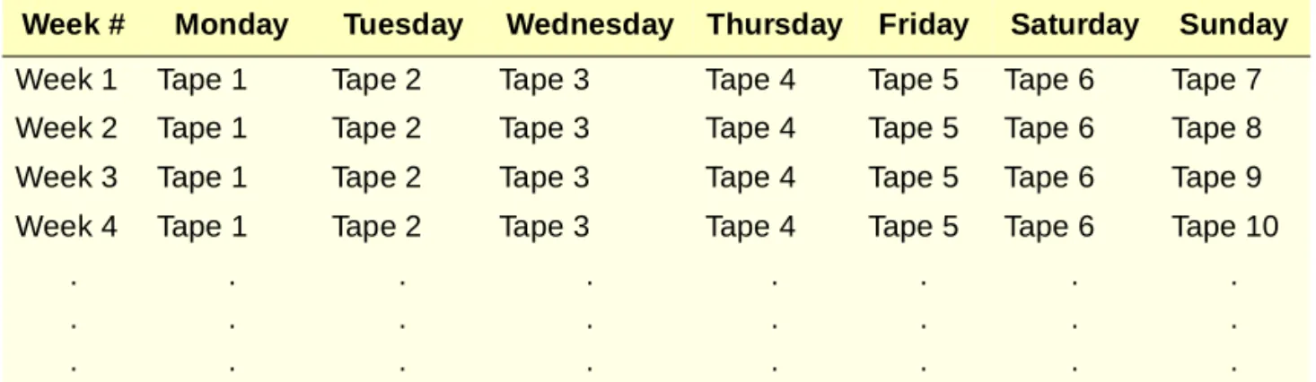 Table 3-3  Tape Rotation Schedule