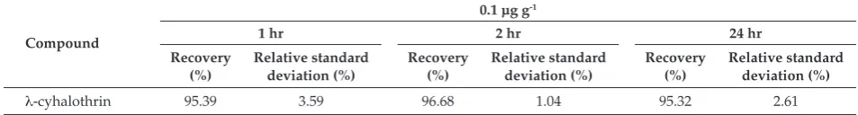 TABLE 2. RECOVERY OF PRECIPITATION (10 ml ACN*, 24 hr, -20°C) AND SOLID-PHASE EXTRACTION (GCB/PSA) CLEAN-UP AT VARIOUS -CYHALOTHRIN FROM CRUDE PALM OIL OBTAINED BY LOW-TEMPERATURE FREEZING TIMES (n=4)