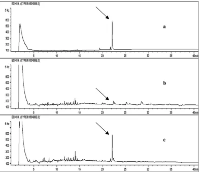 Figure 1. Chromatograms obtained for (a) λ-cyhalothrin standard solution, (b) blank crude palm oil (CPO) sample and (c) spiked CPO sample  (0.1 µg g-1).