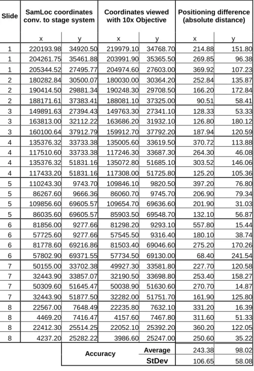 Table 1: Average accuracy  