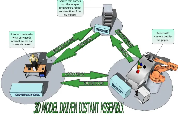 Figure 1: project main concept. 