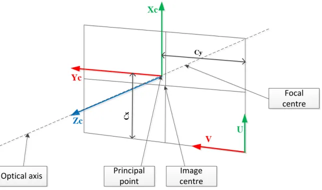 Figure 5: image plane frame and camera frame. 