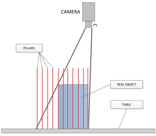Figure 7: example of how the pillars are initially built. 