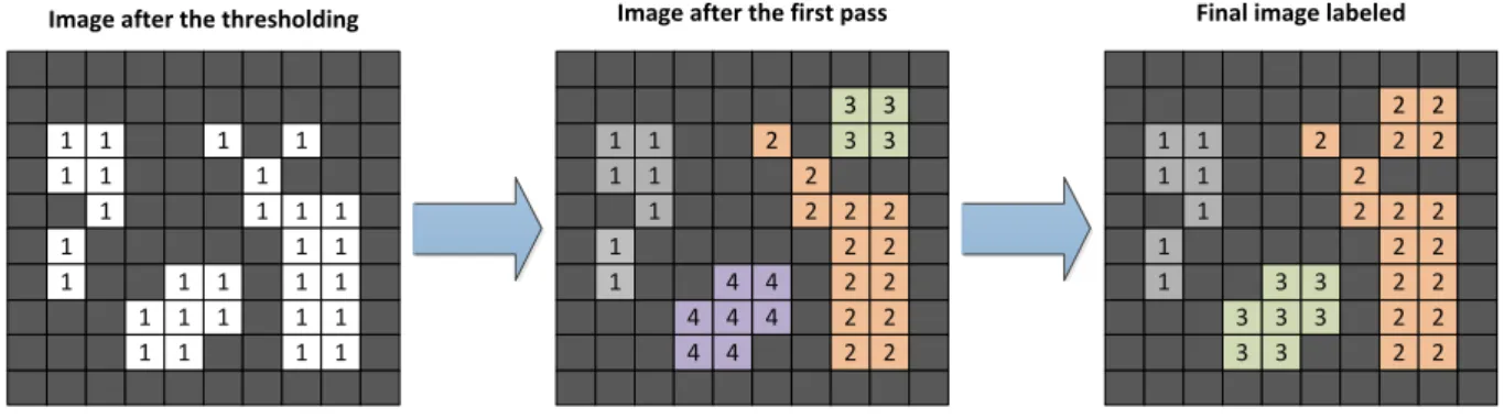 Figure 11: Performance of the 2-pass connected components algorithm. 