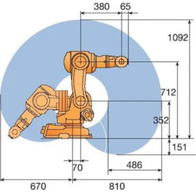 Figure 13: lengths of the links of the ABB IRB140 robot. (ABB Robotics ©) 