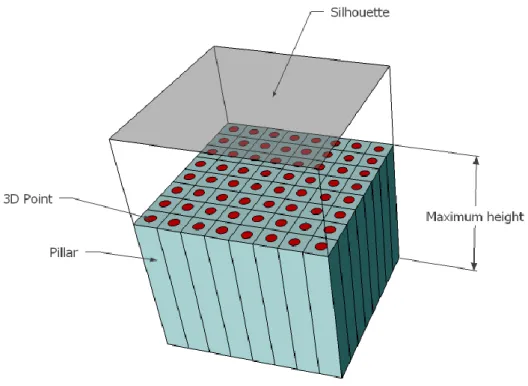 Figure 14: Construction of the pillars. 