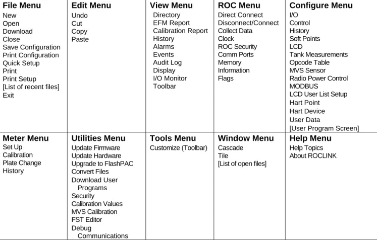 Figure 1-2.  Configuration Menu Tree for the On-line ROCLINK for Windows Software  