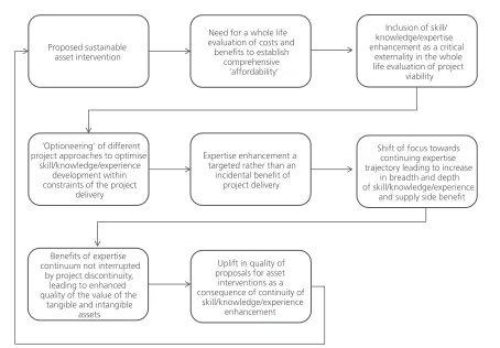 Figure 5. Flow diagram describing the beneﬁts of targetingcontinuing expertise enhancement