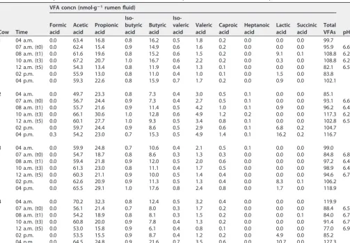 TABLE 1 Volatile fatty acid (VFA) concentrations of all rumen ﬂuid samples taken between 4 a.m