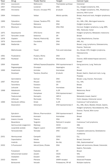 Table 1. FDA-approved anticancer drugs and their targets