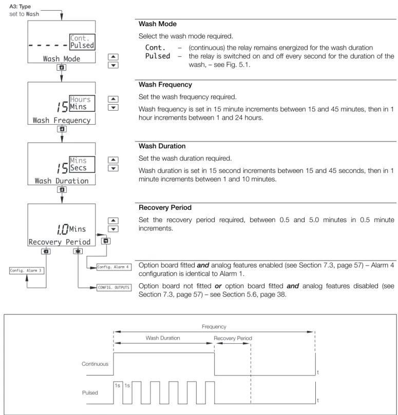 Fig. 5.1 Pulsed and Continuous Wash CyclesWash Frequency