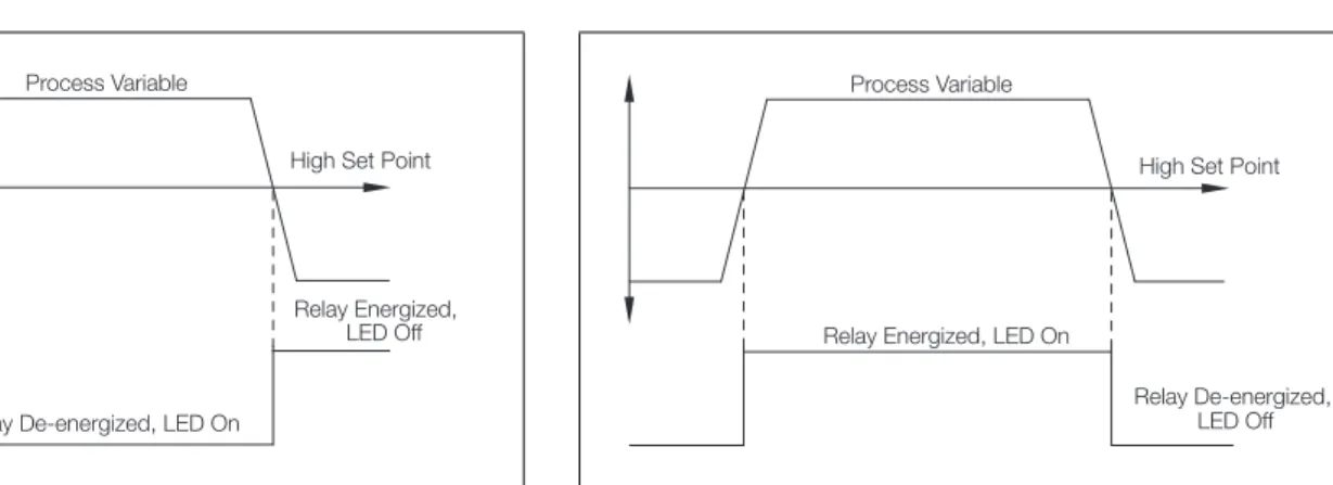 Fig. 5.2 High Failsafe Alarm without Hysteresis and Delay