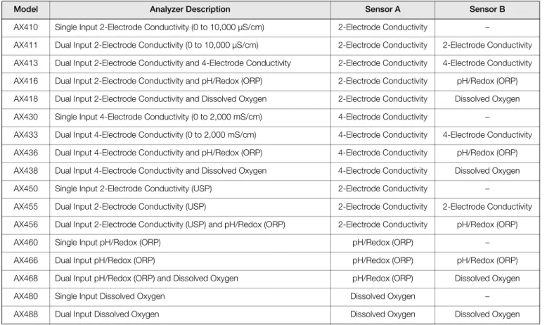 Table 1.1 shows the range of configurations that are possible for the AX400 Series analyzers