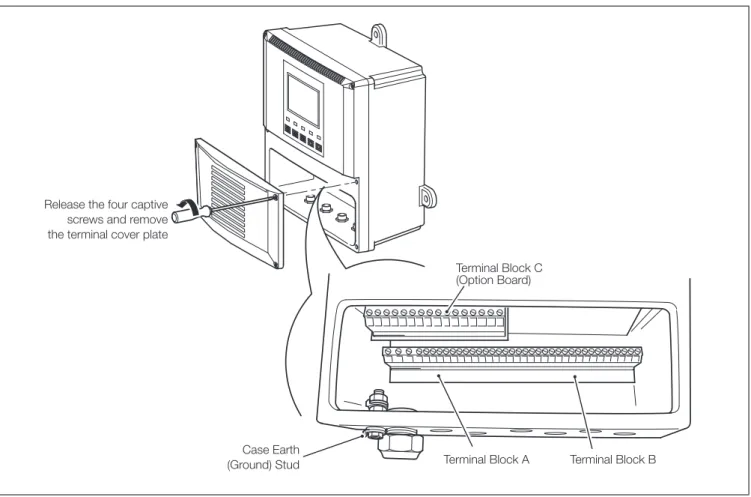 Fig. 6.8 Access to Terminals, Wall-/Pipe-mount Analyzer