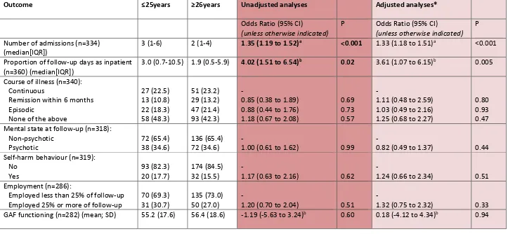 Table 3: Differences in service use, clinical and functional outcomes between FEP patients who would and would not have met age-entry criteria for EIservices in Australia (≤25years or ≥26years)  